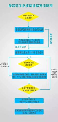 食品生產企業注意了,企標備案有重大調整