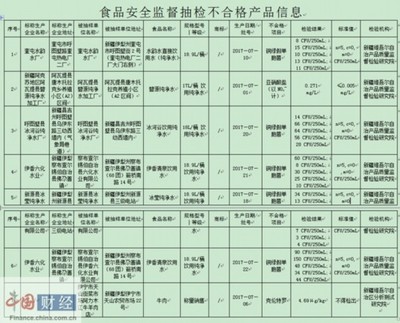 國家質檢總局:7批次食品抽檢不合格 涉伊香六化水業等__海南新聞網_南海網